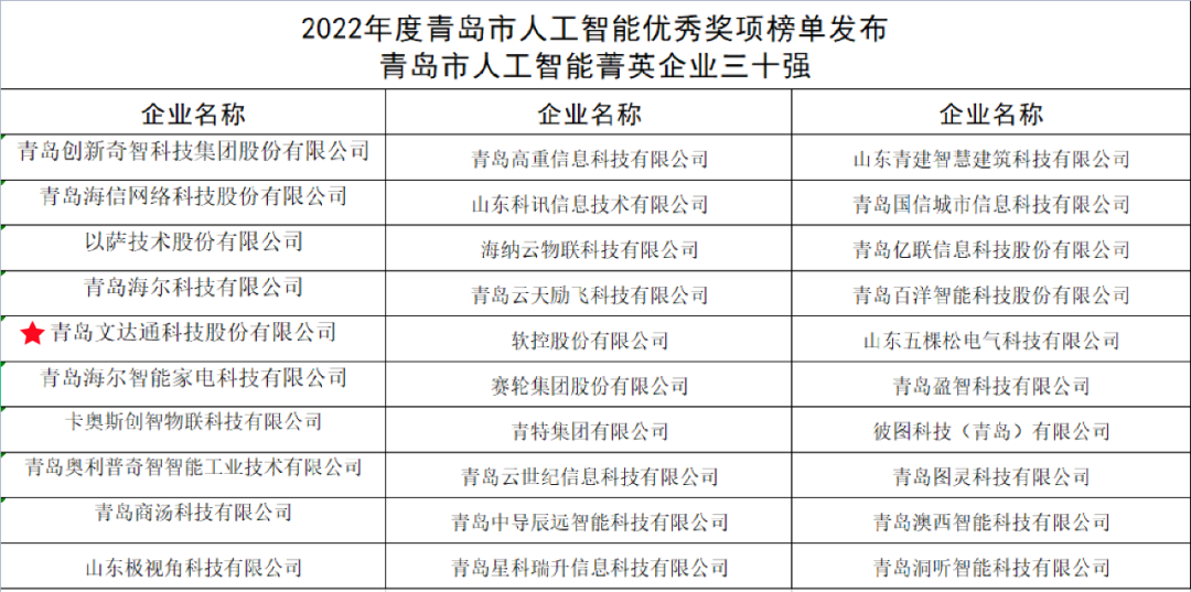 雙城聯(lián)動，AI賦能丨文達通股份入選2022年青島人工智能榜單