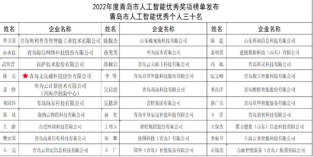 雙城聯(lián)動，AI賦能丨文達通股份入選2022年青島人工智能榜單