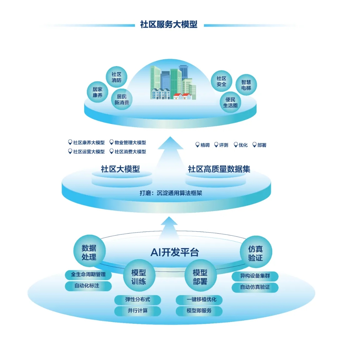 DeepSeek+華為+文達(dá)通，打造國產(chǎn)自主社區(qū)服務(wù)大模型