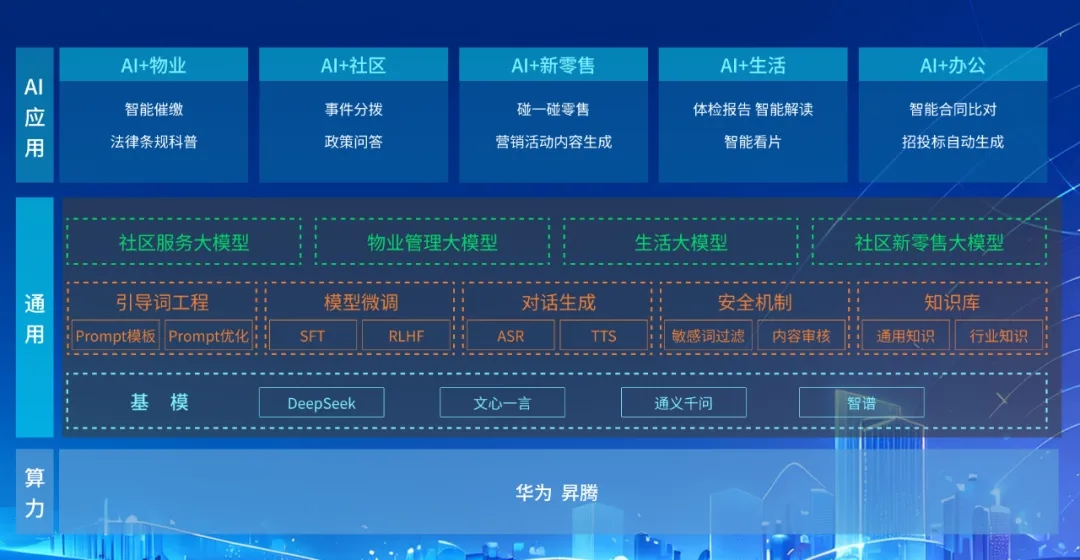 DeepSeek+華為+文達(dá)通，打造國(guó)產(chǎn)自主社區(qū)服務(wù)大模型